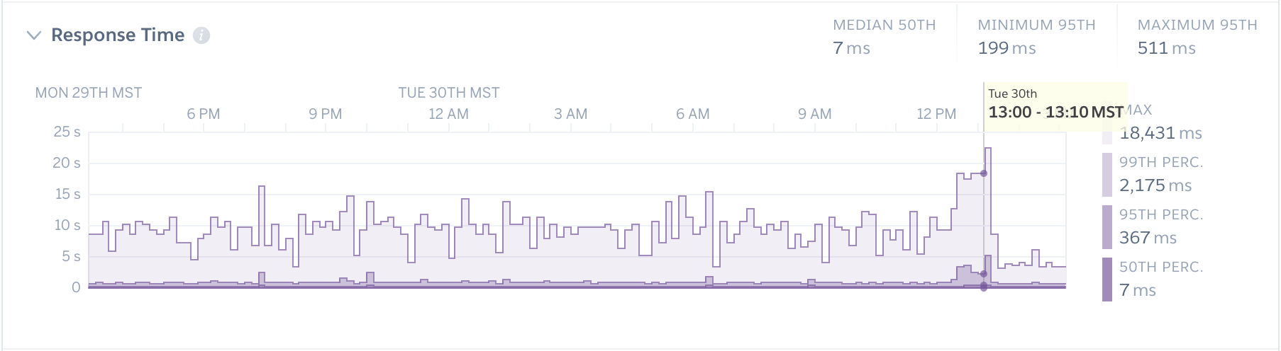 response time chart