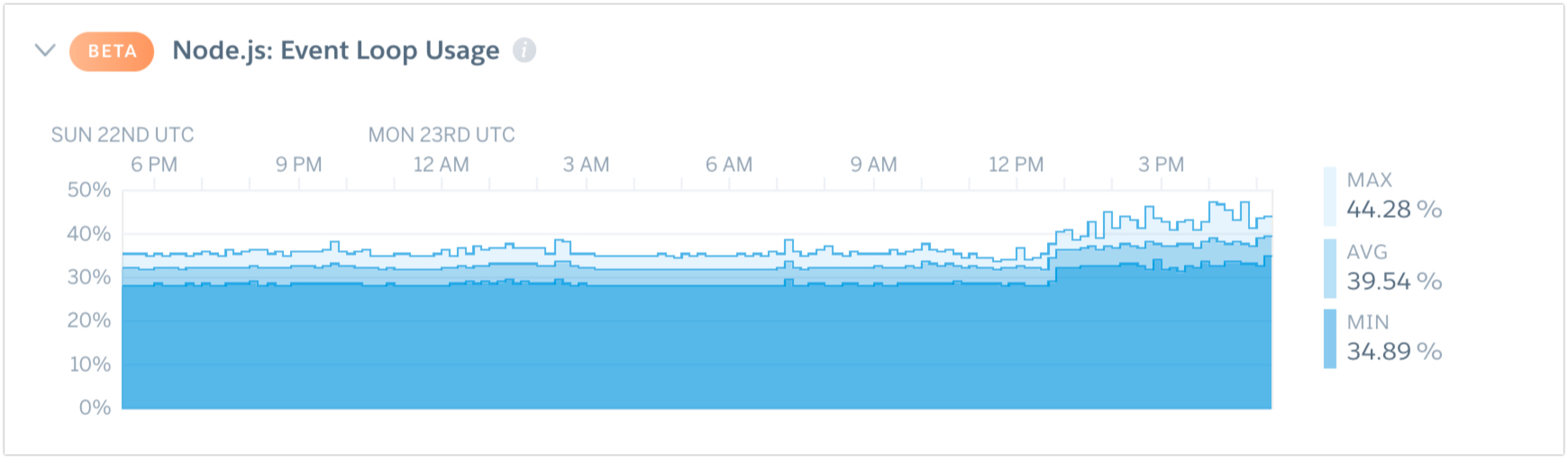 Event Loop Usage Chart