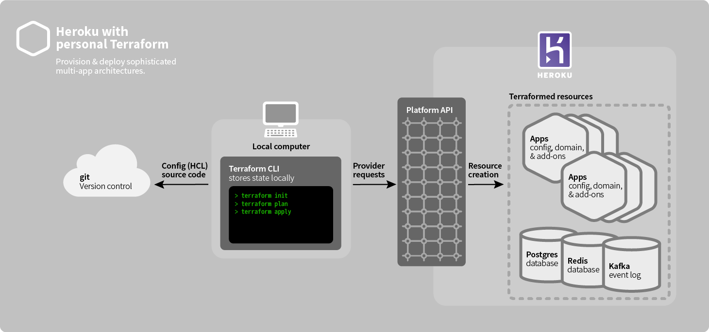 Terraform version. Архитектура Terraform. Heroku. Terraform состояние. Terraform Интерфейс.