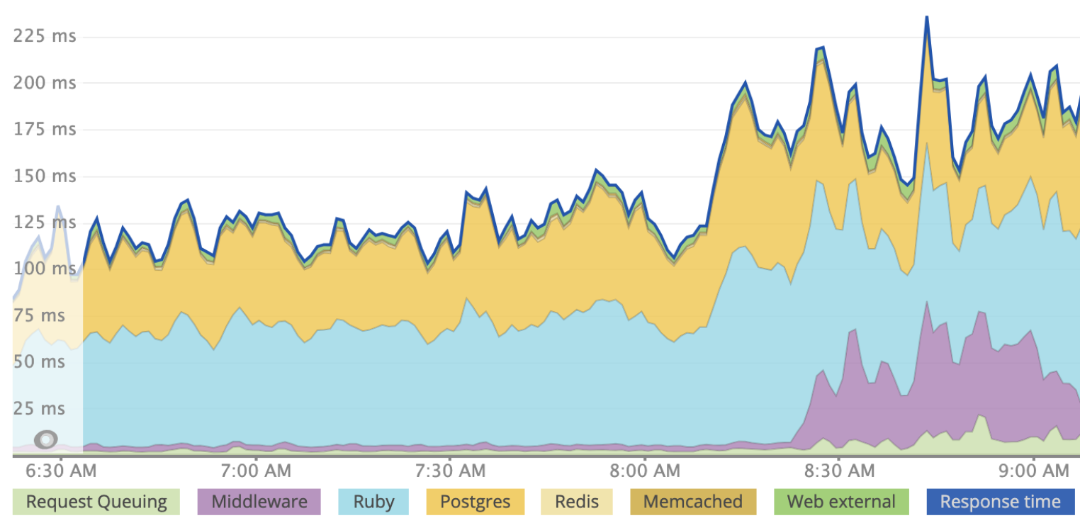 heroku puma config