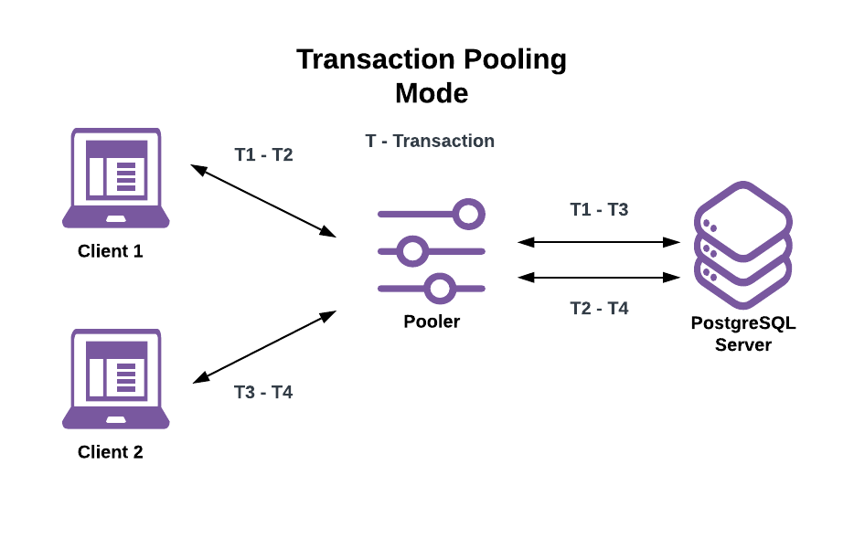 Transaction Pooling Mode Example